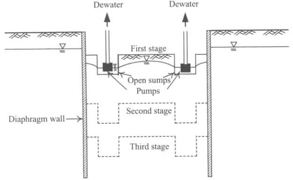 Open Sump Pumping Method of Dewatering Excavations – ElGindy Contracting